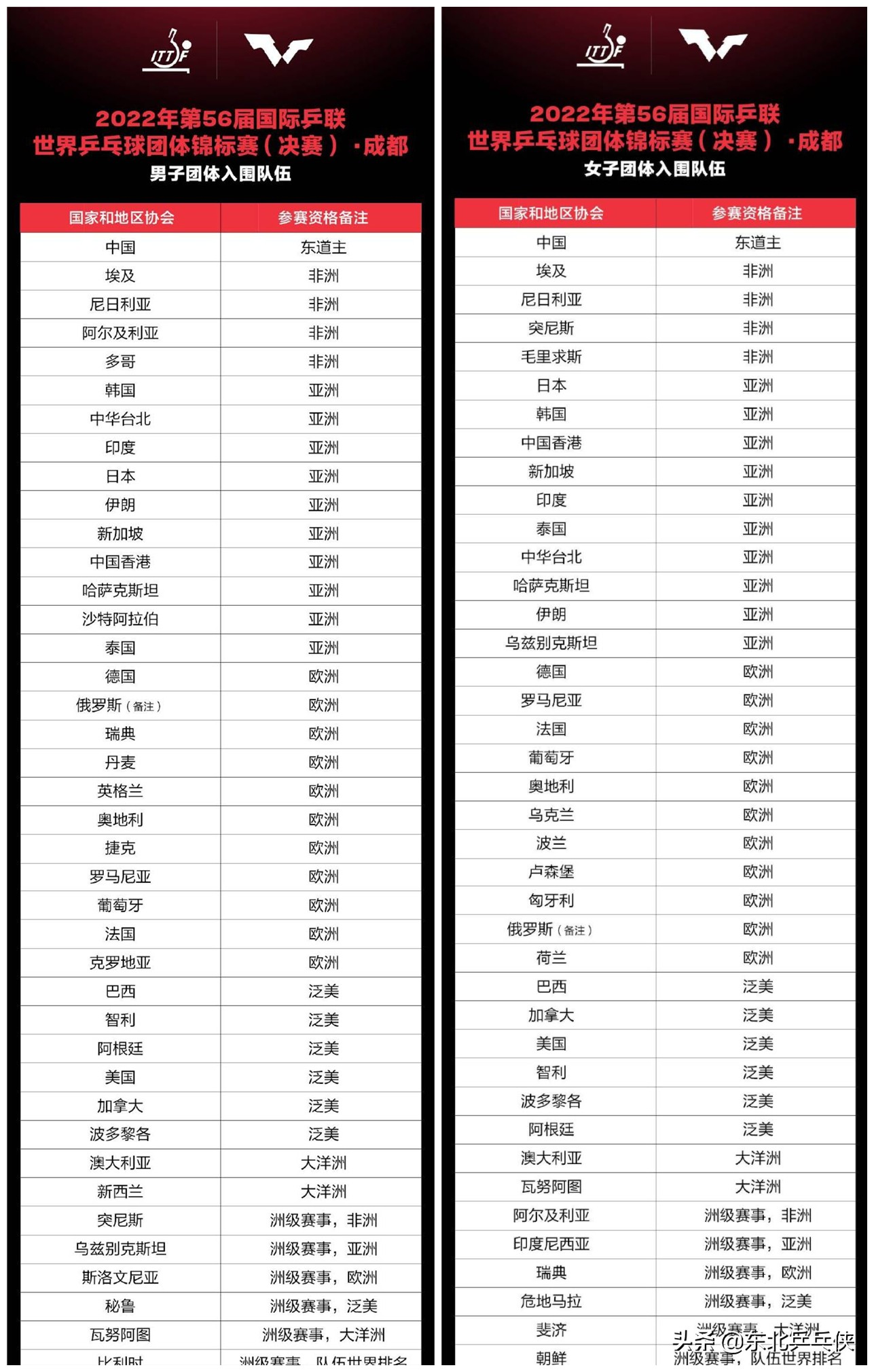 世界杯十六强淘汰规则(世乒赛“新赛制”：男子组采用“抢五”大战，日韩小将最具威胁)