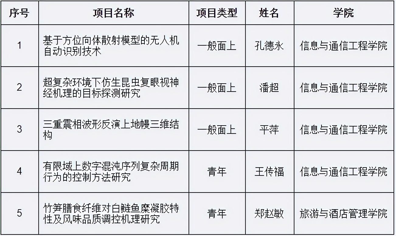 全国第一、省属第一！湖北这所高校频频实现新突破，创造新成绩！