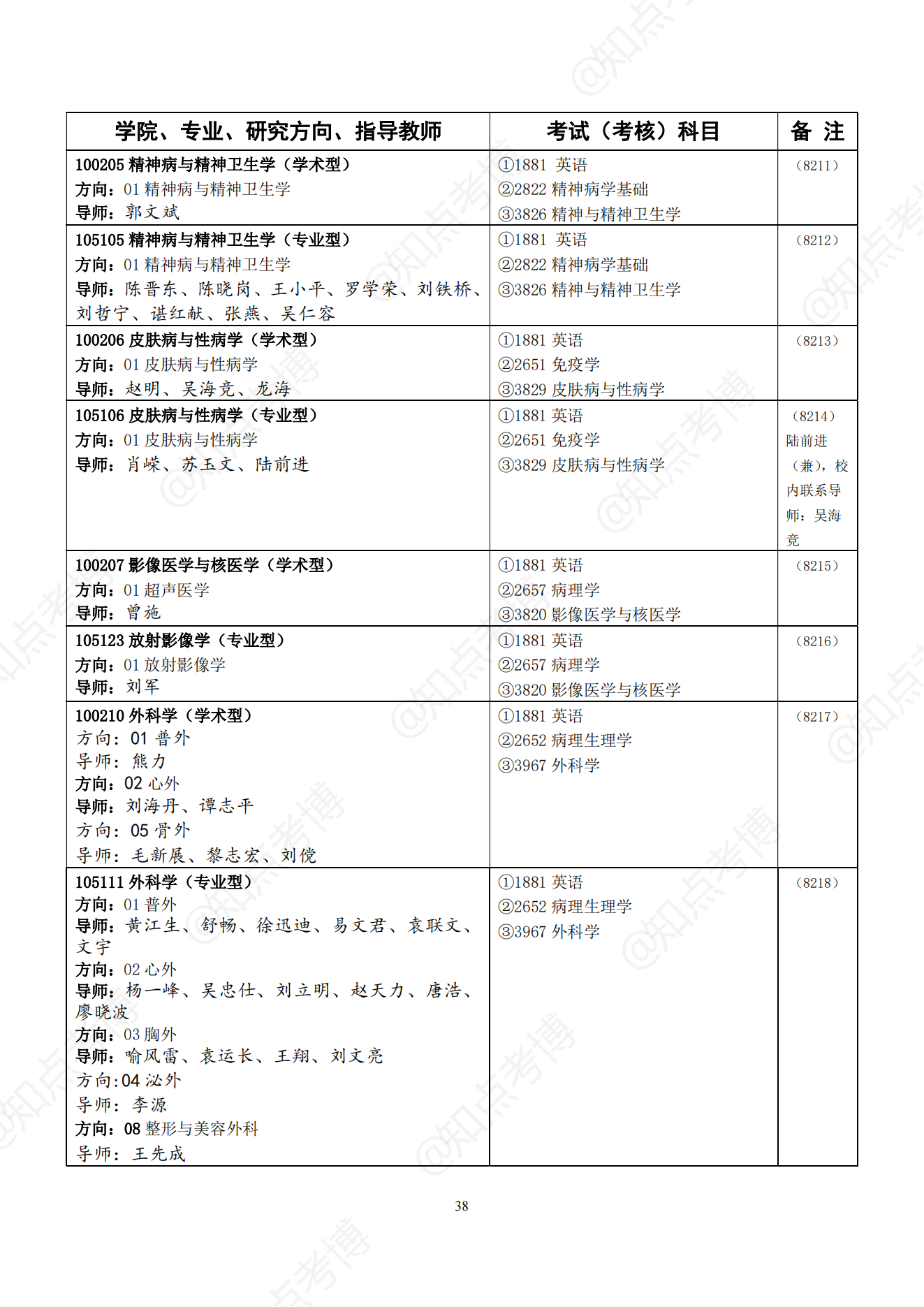 知点考博：中南大学22年博士招生专业目录，招生学科、专业一览表