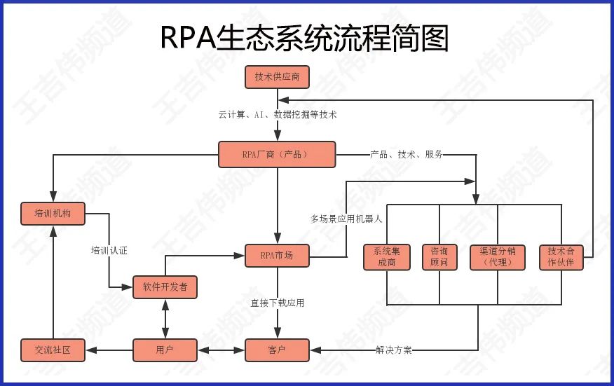 2022年RPA行业发展十大趋势，六千字长文助你看懂RPA