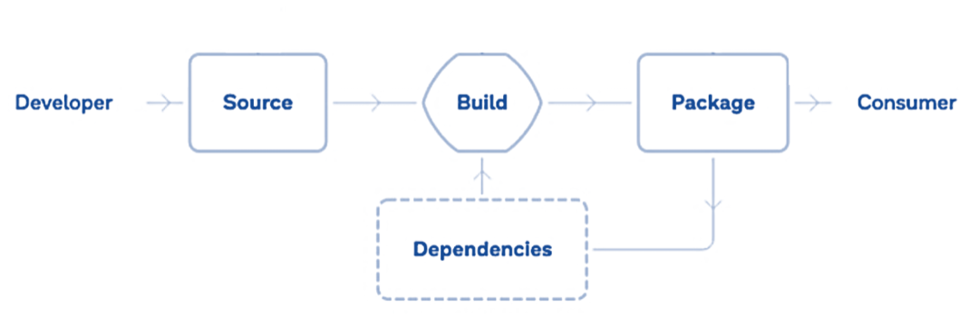 SLSA 框架与软件供应链安全防护