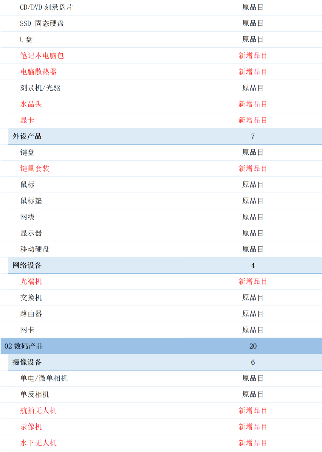 军队自行采购平台拟调整商品品目，新增226类商品