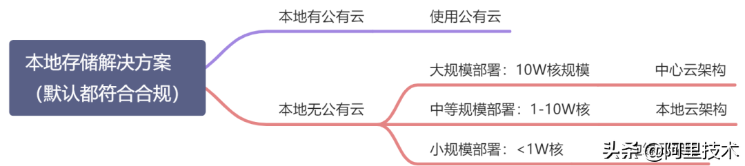 6年技术迭代，阿里全球化出海&合规的挑战和探索