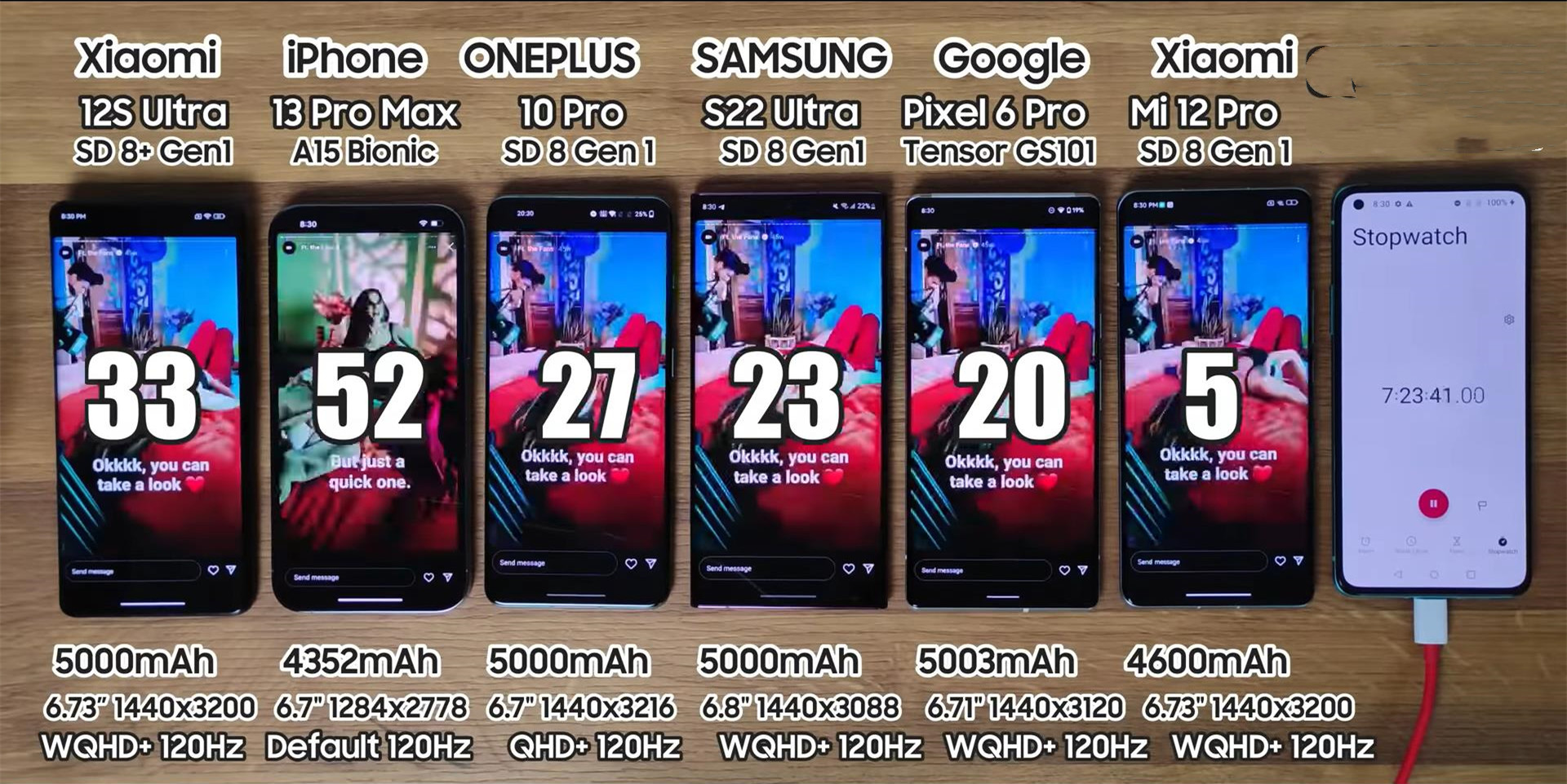 一加10Pro第三小米12SUltra第二，6部手机续航测试，苹果笑到最后