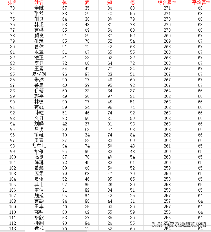 三国志霸王大陆：237位武将数值设计，强弱差距到底有多大?