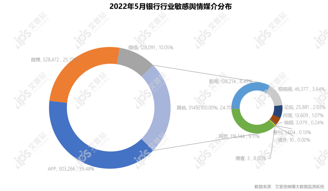 舆情报告｜2022年05月银行舆情监测数据盘点