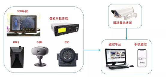 市政环卫工程车远程5G主动安全360全景驾驶辅助行车记录系统