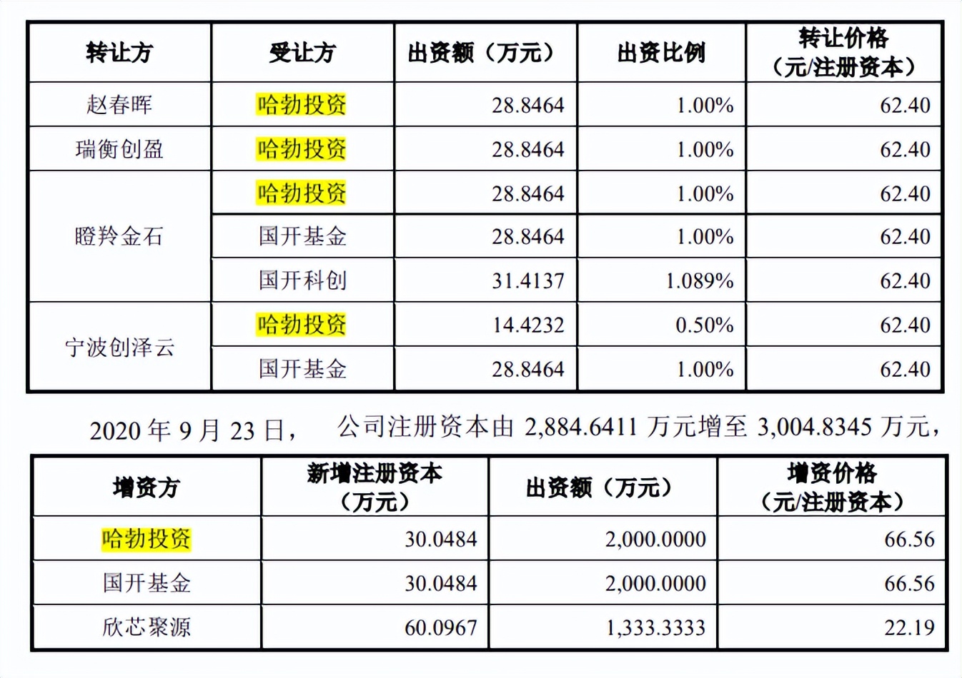 源杰半导体董秘从保荐商来，突击申请专利，研发指标仅过线