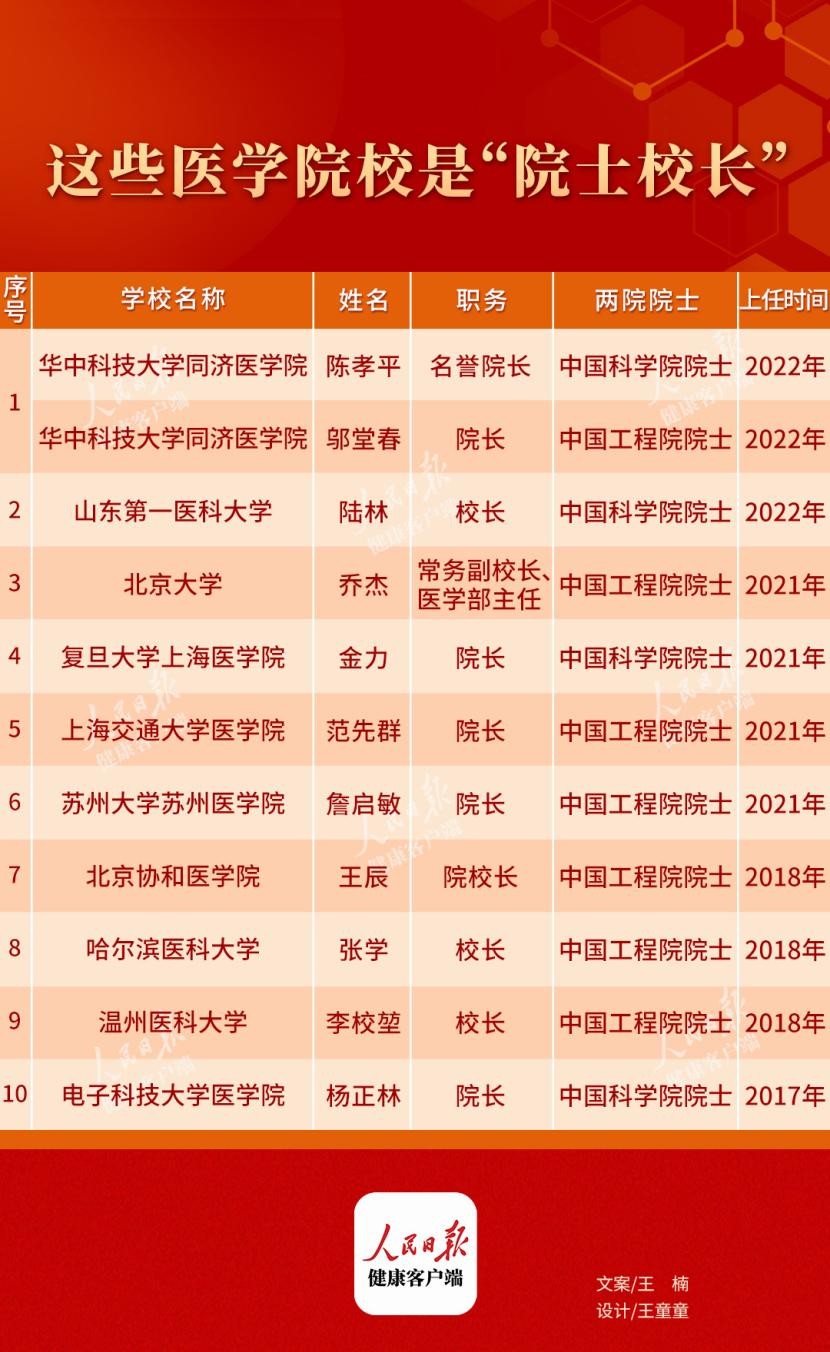 多位两院院士担任医学院校长