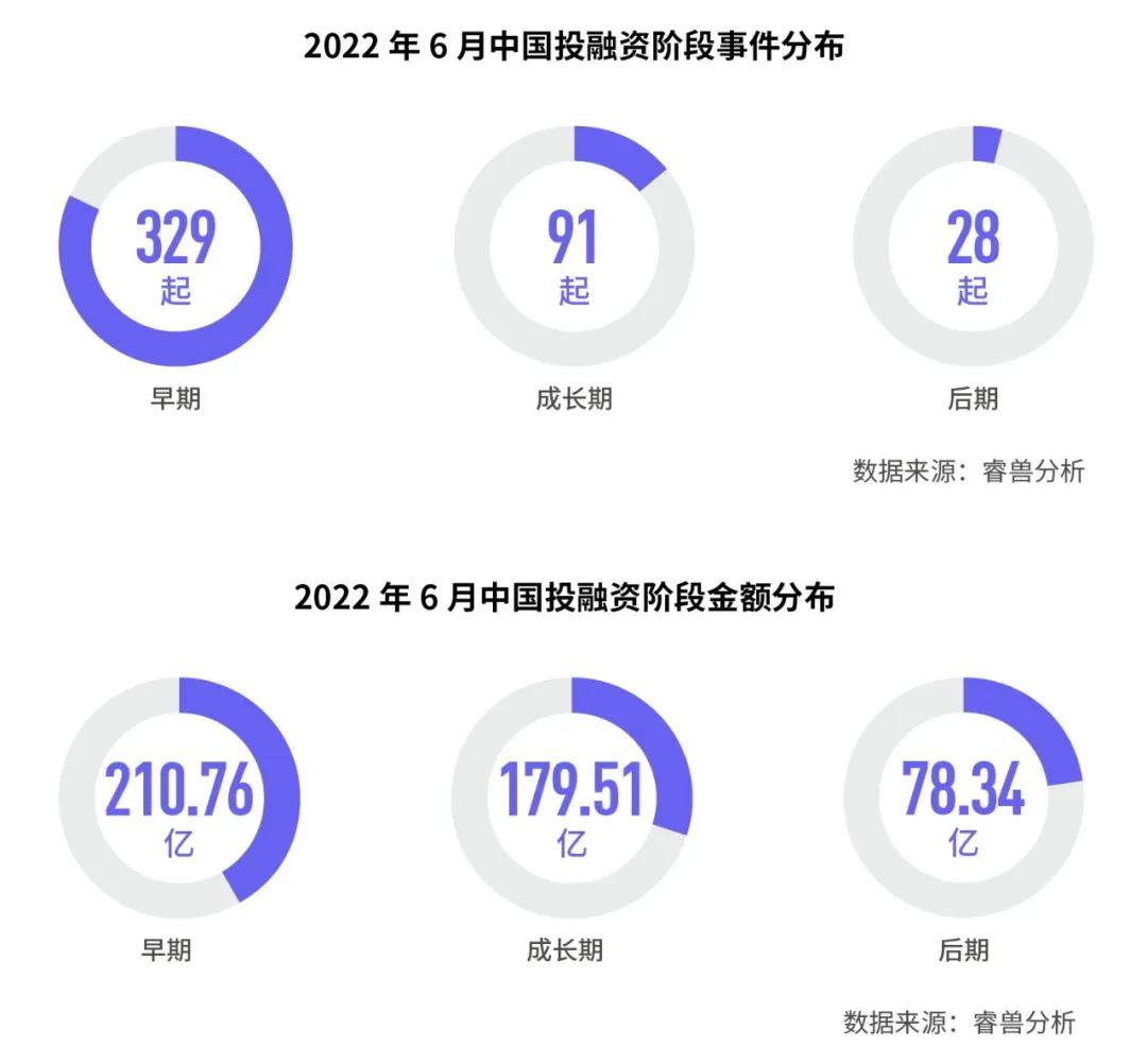 6月国内新增2家独角兽，美国10家；IDG资本最活跃丨投融资月报