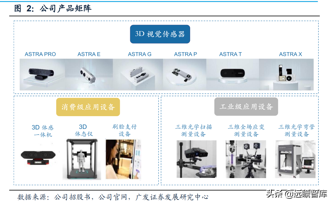 本土3D视觉传感器龙头，奥比中光：全领域布局有序推进，未来可期