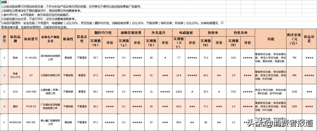 《消费者报道》测评年终大盘点:这些好产品值得推荐