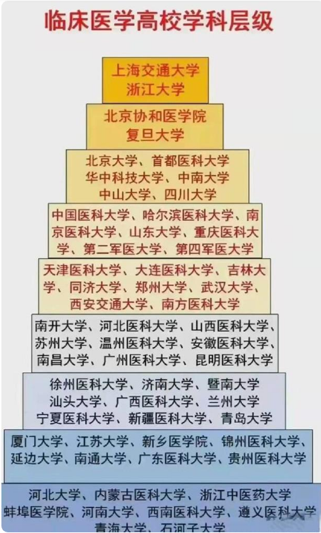 医学院排名重新洗牌，临床一流学科出炉，湘雅、华西医均未上榜