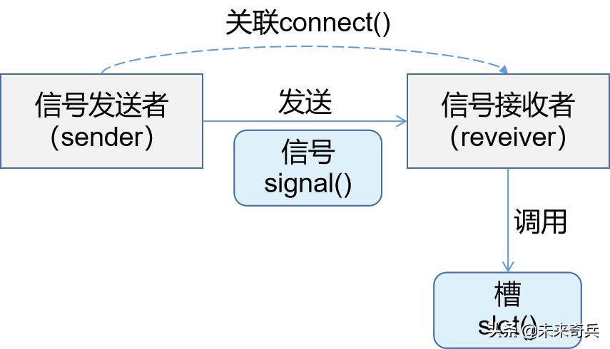 从零开始学Qt – 07：信号与槽，你知道多少？干货分享