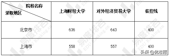 上海财经大学和对外经济贸易大学本科教学实力谁更强？