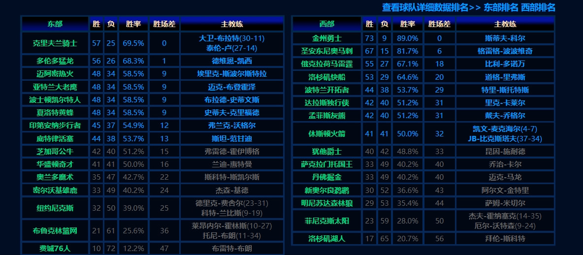 篮球比赛的比分最高分是多少(NBA最精彩的一个赛季！马刺打出队史最佳战绩，科比退役战砍60分)