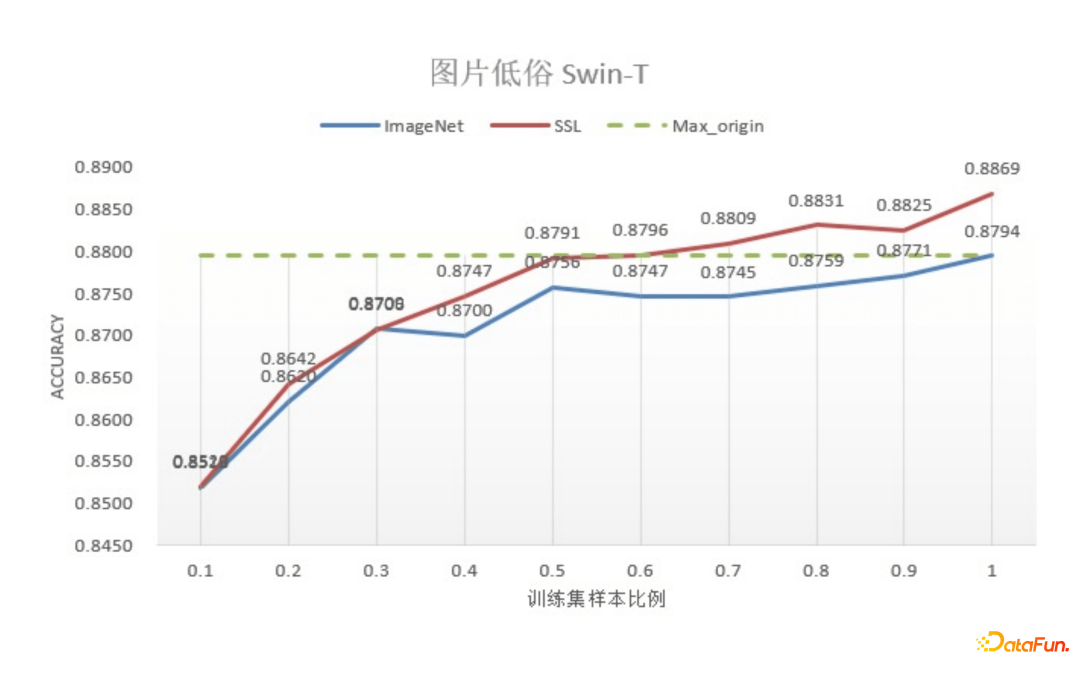 腾讯钱智明：信息流业务中的预训练方法探索与应用实践