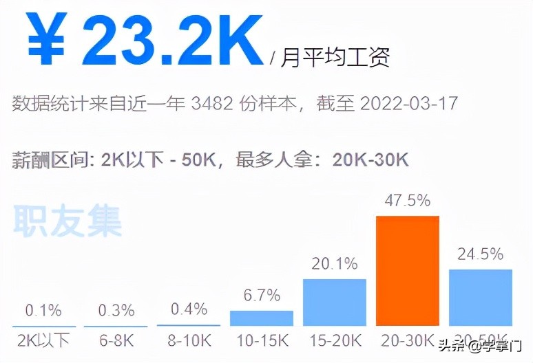 最全职业生涯路线盘点（内含薪资统计）