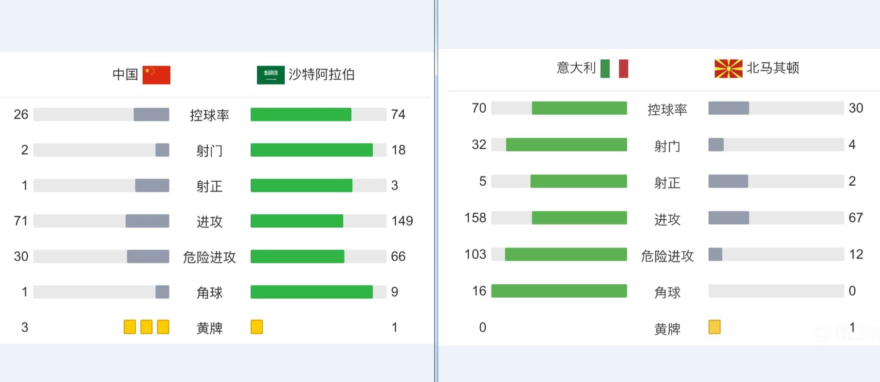 2022世界杯冷门(0-1！FIFA第6轰然倒下，无缘世界杯，射门34-4，创64年耻辱纪录)