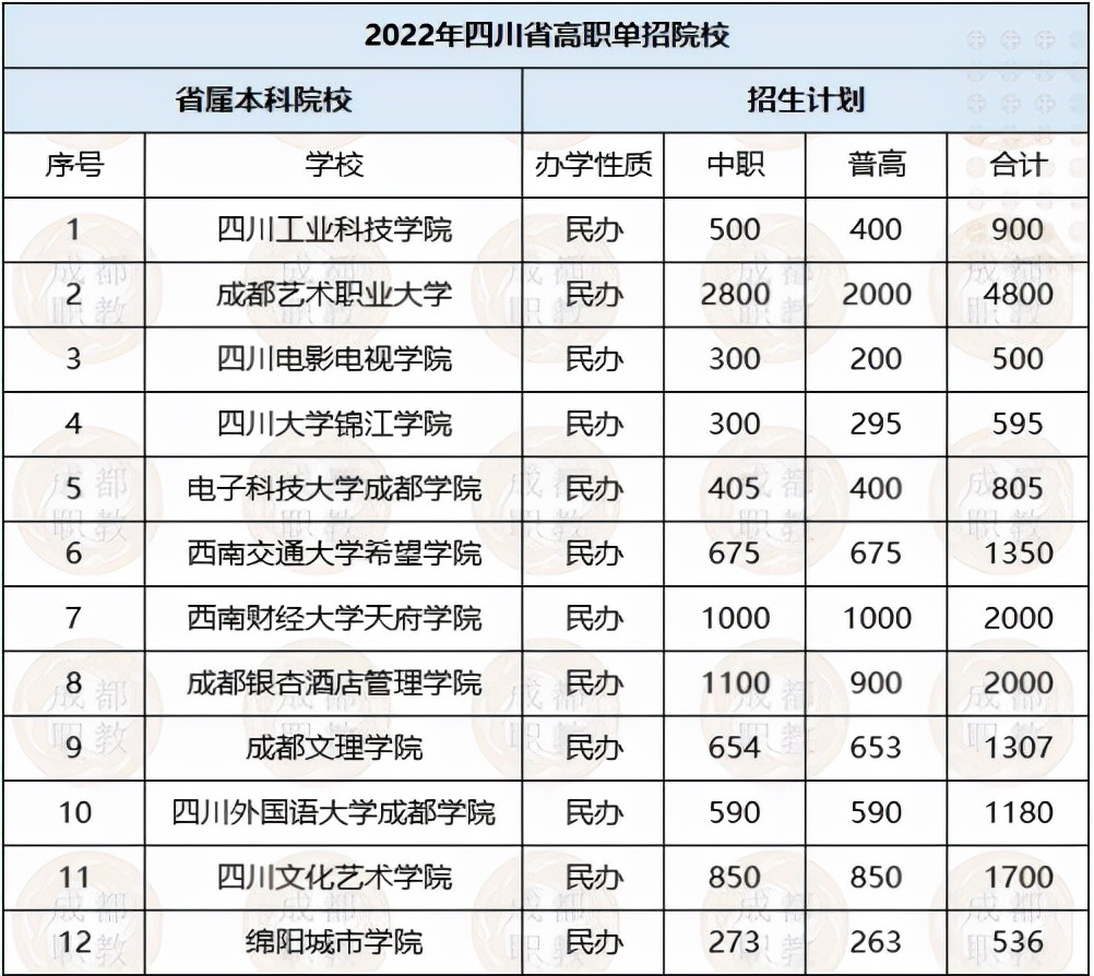 2022年四川高职单招院校招生计划、报考流程、考试分数构成全知道