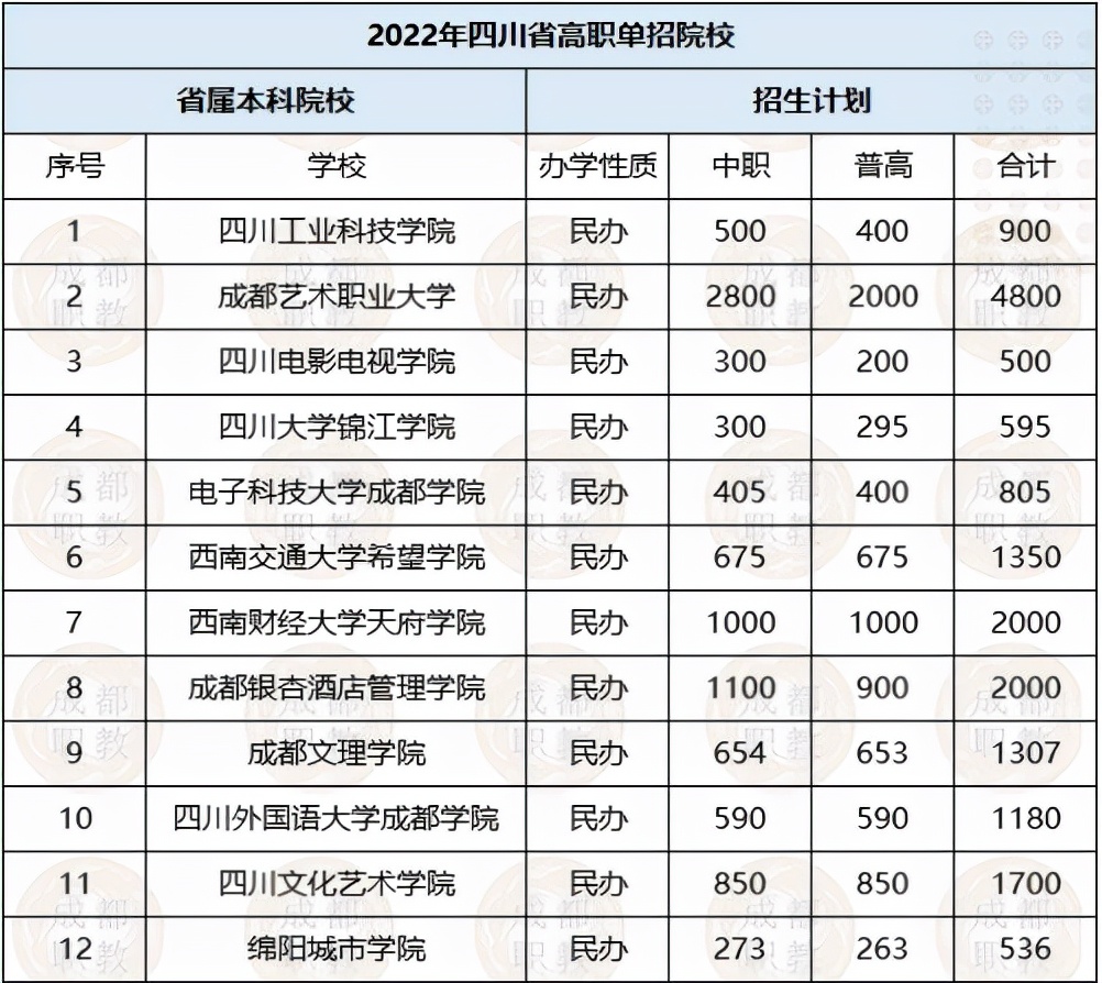 2022年四川高職單招院校招生計(jì)劃、報(bào)考流程、考試分?jǐn)?shù)構(gòu)成全知道