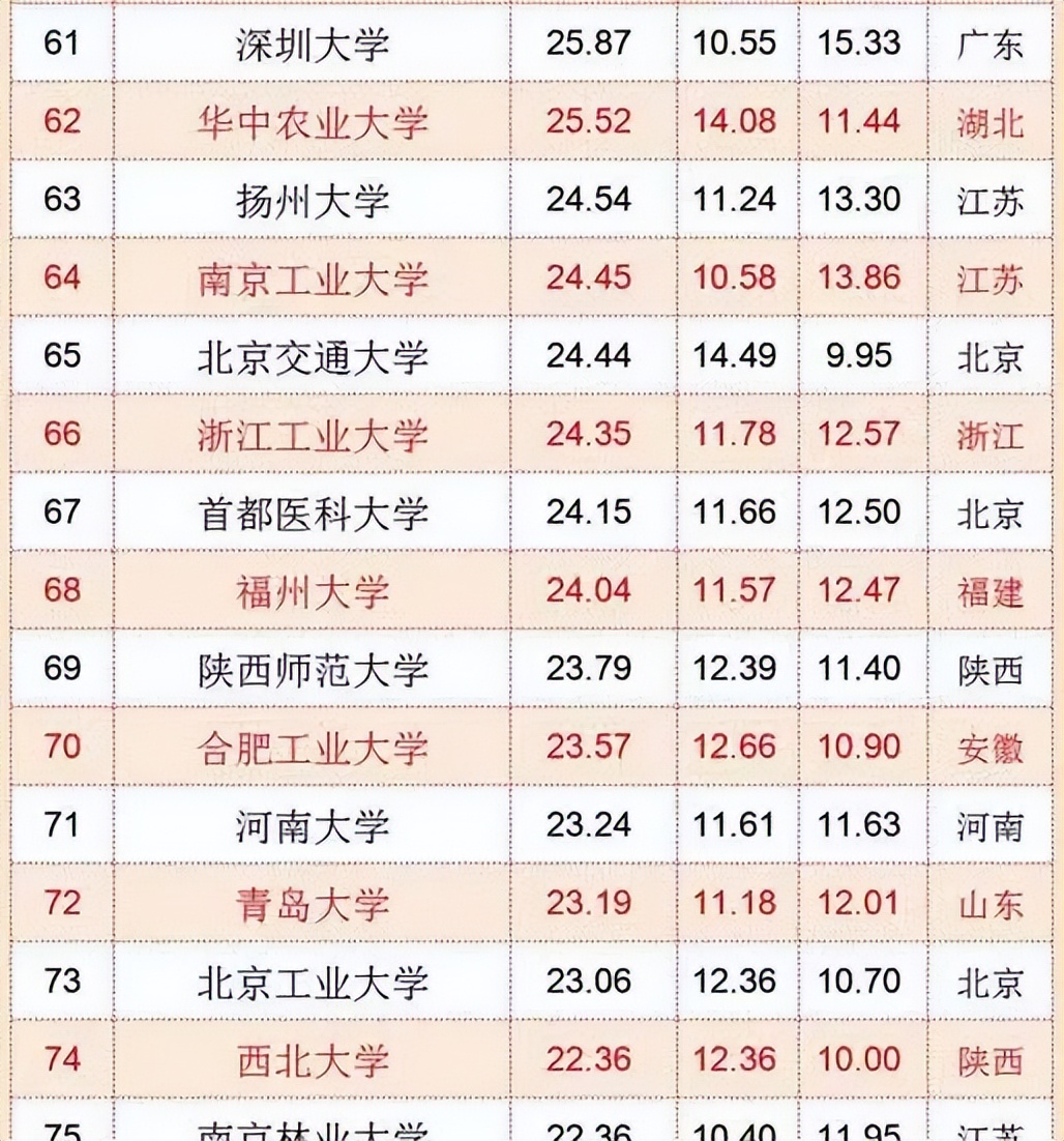 中国“百强大学”排名公布，浙大成为“探花”，复旦却掉出前五