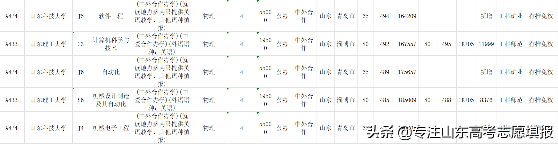 2022山东电网第一批录用名单出炉，哪所高校录用人数最多？