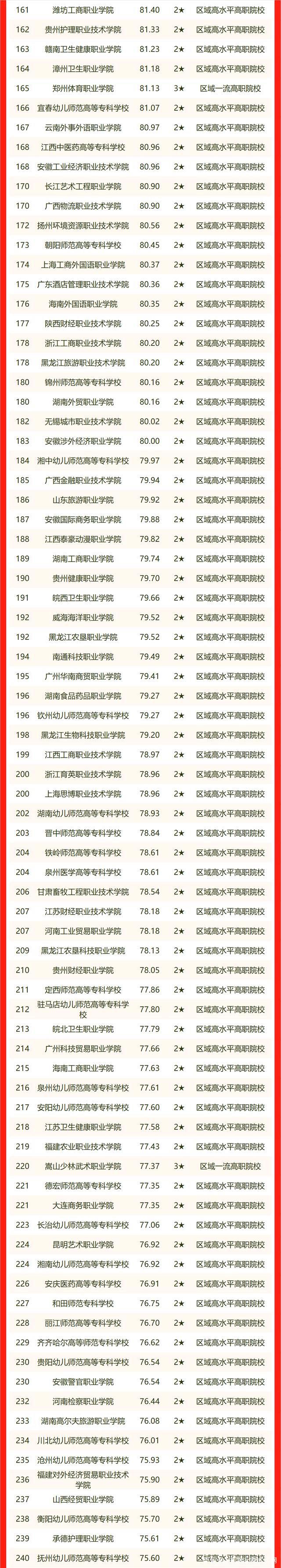 2022最新！中国高职院校排名公布，看看有没有自己院校