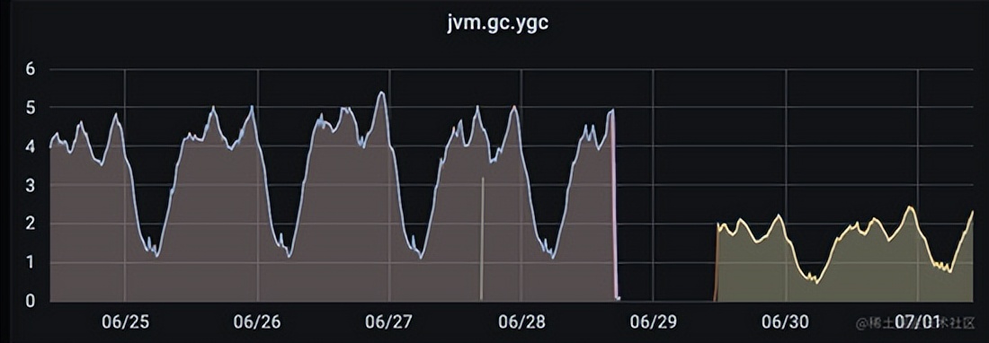 JVM 优化踩坑记