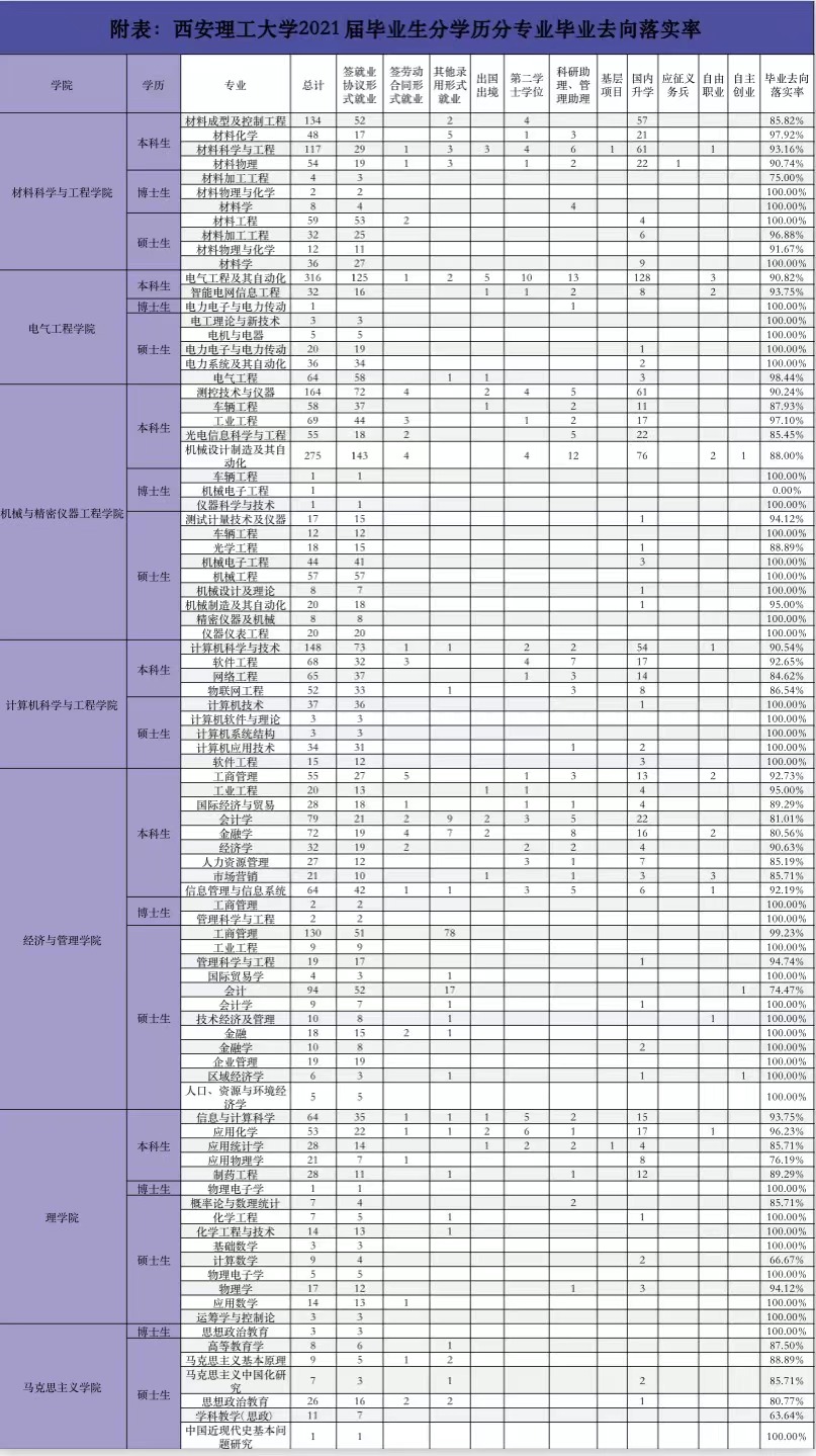 西安理工大学：部分专业班级考研录取率近70%，这是什么样的高校