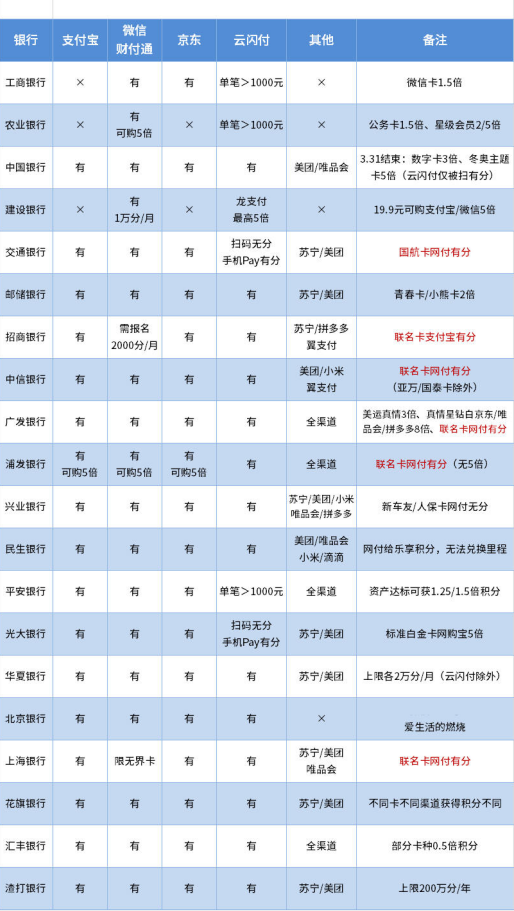 什么行微信支付有积分吗(学霸说保险)