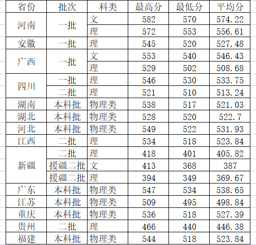 2021浙大宁波理工学院录取分数