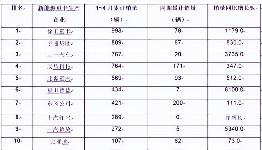 重卡市场整体熄火，新能源重卡持续升温