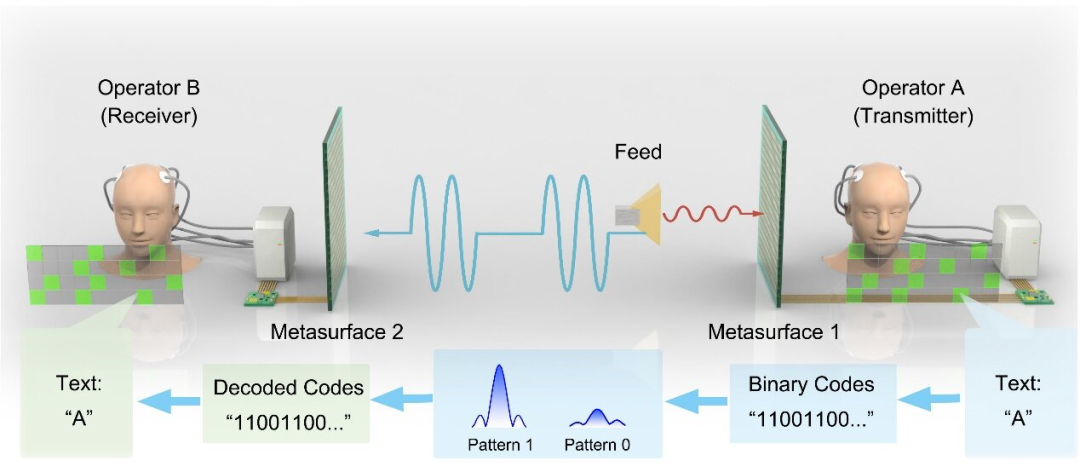 东大团队联合新加坡国大等构建电磁脑机超表面，成为全新通信范式