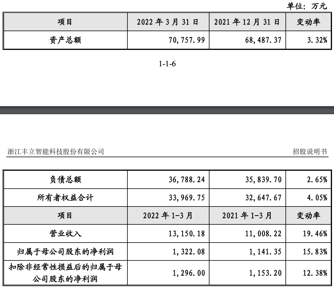 丰立智能更新招股书：拟募资约4亿元，预计上半年收入超过2亿元