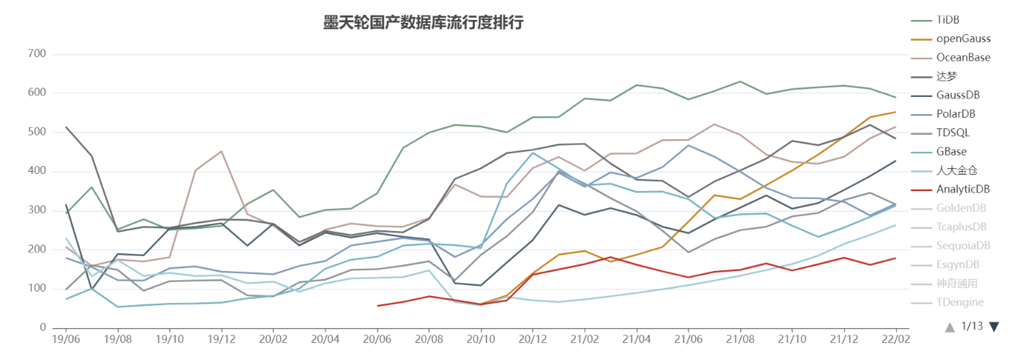 Oracle 连续霸榜，TiDB 何时超越？