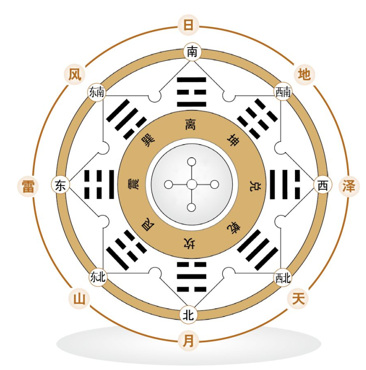 文王发明了后天八卦方位图后,便开始进一步地重新排列六十四卦的次序
