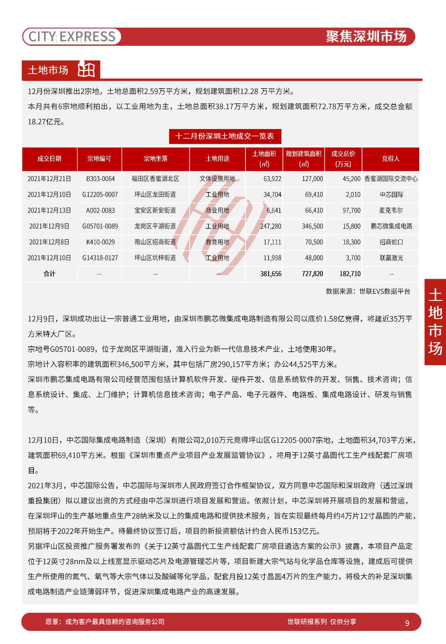 中国房地产市场发展报告之城市快报「深圳」