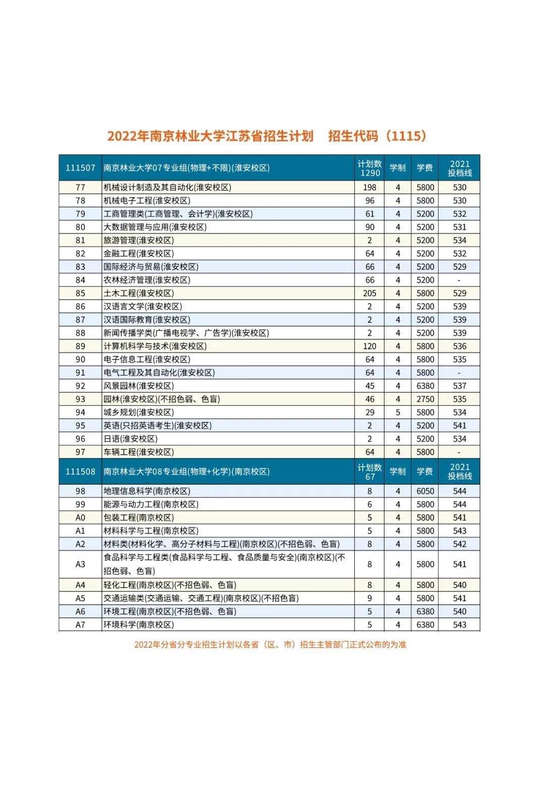 权威发布 | 南京林业大学2022年招生计划