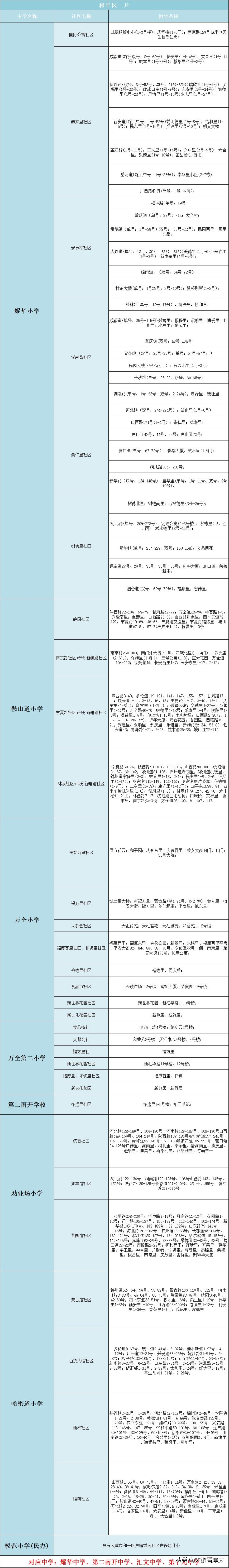 2022年天津学区房之和平区，（吐血整理）推荐收藏