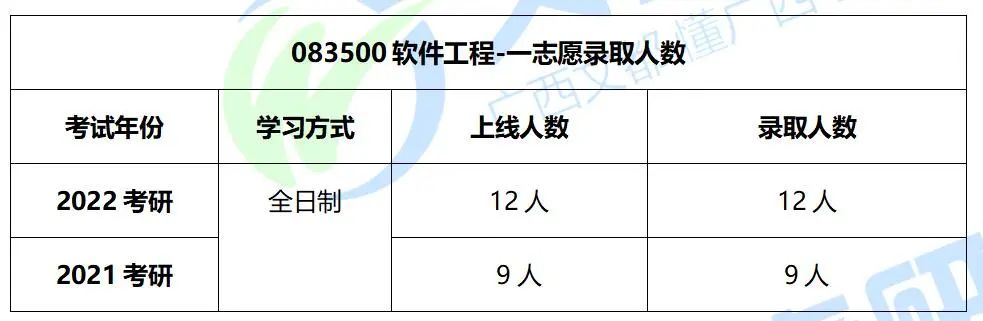 桂林理工大学软件工程2022考研招生人数、考试科目及复试调剂分析