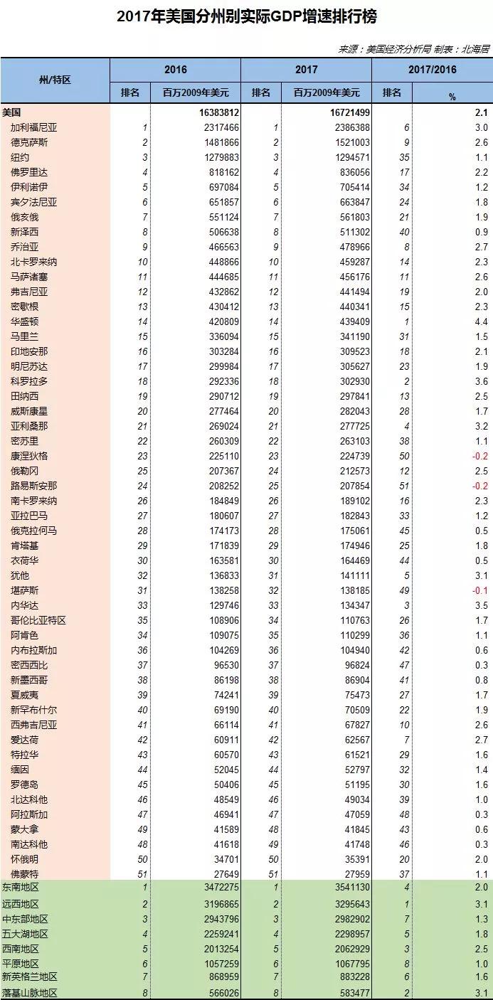 2021年美国分州及区域GDP总量、人均GDP和人口数量排行