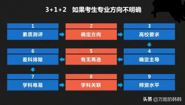 新高考选科指引出炉，物理+化学比重加大，高中选科八大要点