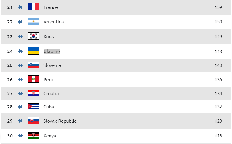 世界女排的强队排名（女排最新世界排名出炉，塞尔维亚女排榜首，中国女排世界第五）