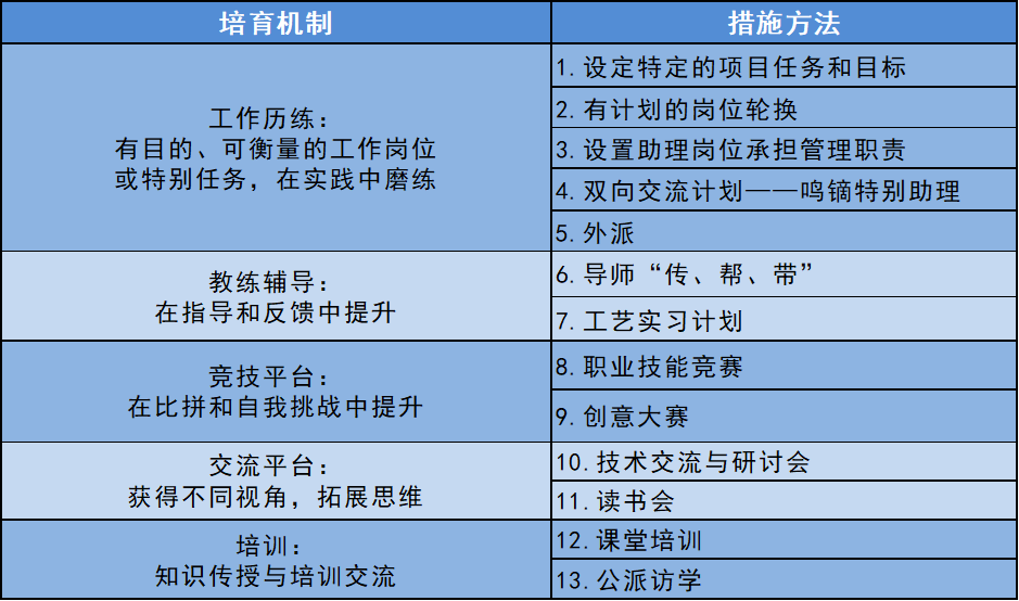 13项员工学习提升方法，赋能航天人才｜案例
