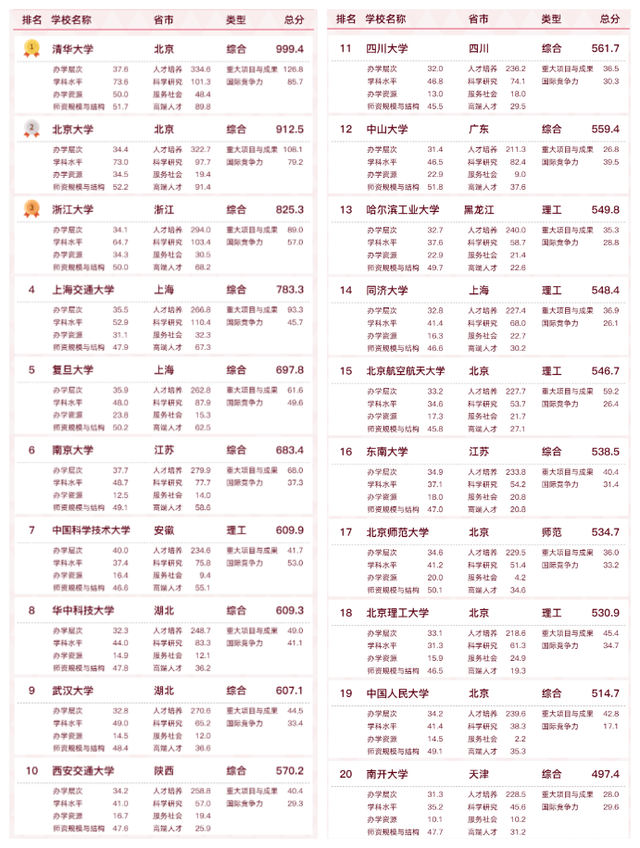中国大学排名“大洗牌”，武大成黑马，11所双非院校进入百强