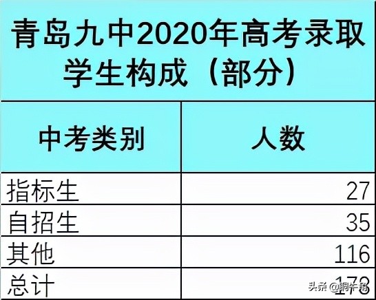 青岛九中2020年高考成绩浅析