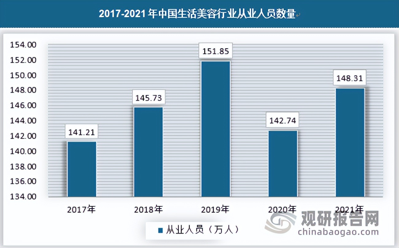 中国生活美容行业现状深度研究与投资前景分析报告