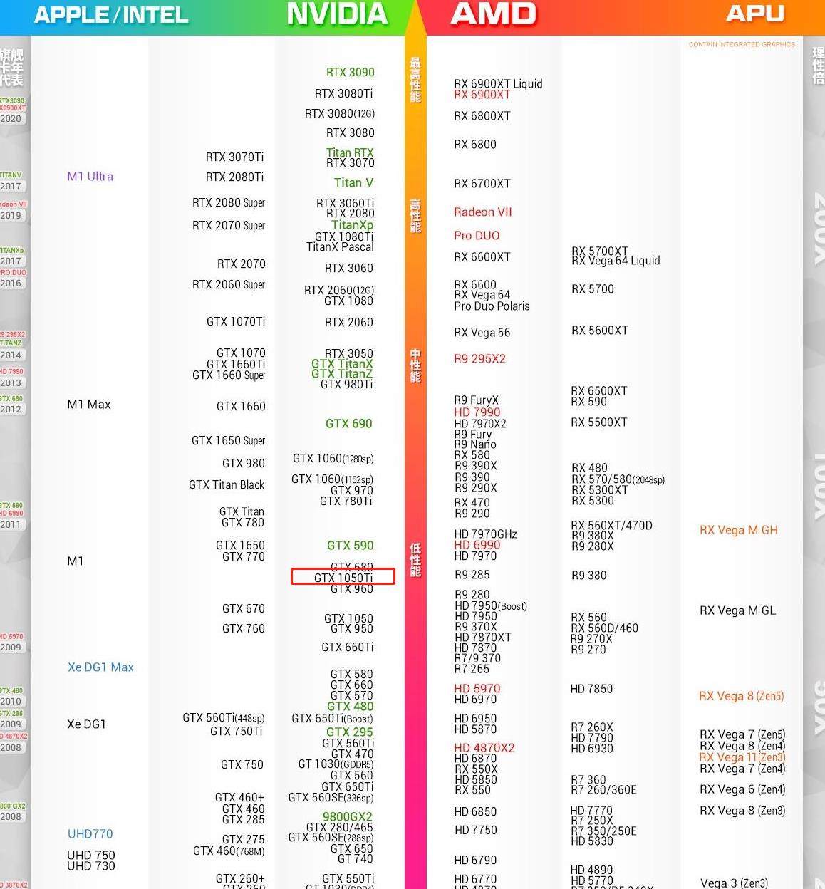 我们不妨先来看看2022年4月份更新的显卡天梯图,可以见到gtx1050ti