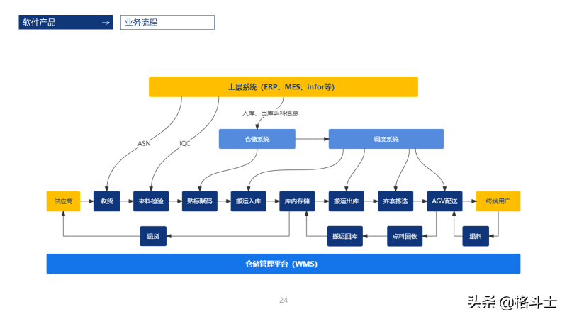 智能仓储物流管理解决方案